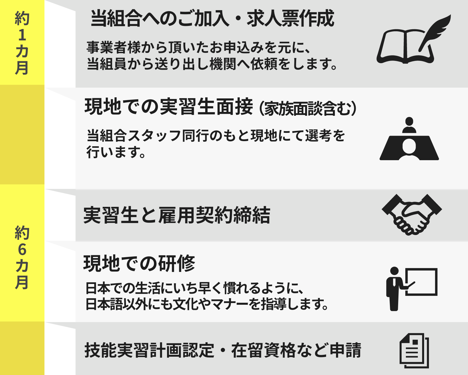 実習生入国まで