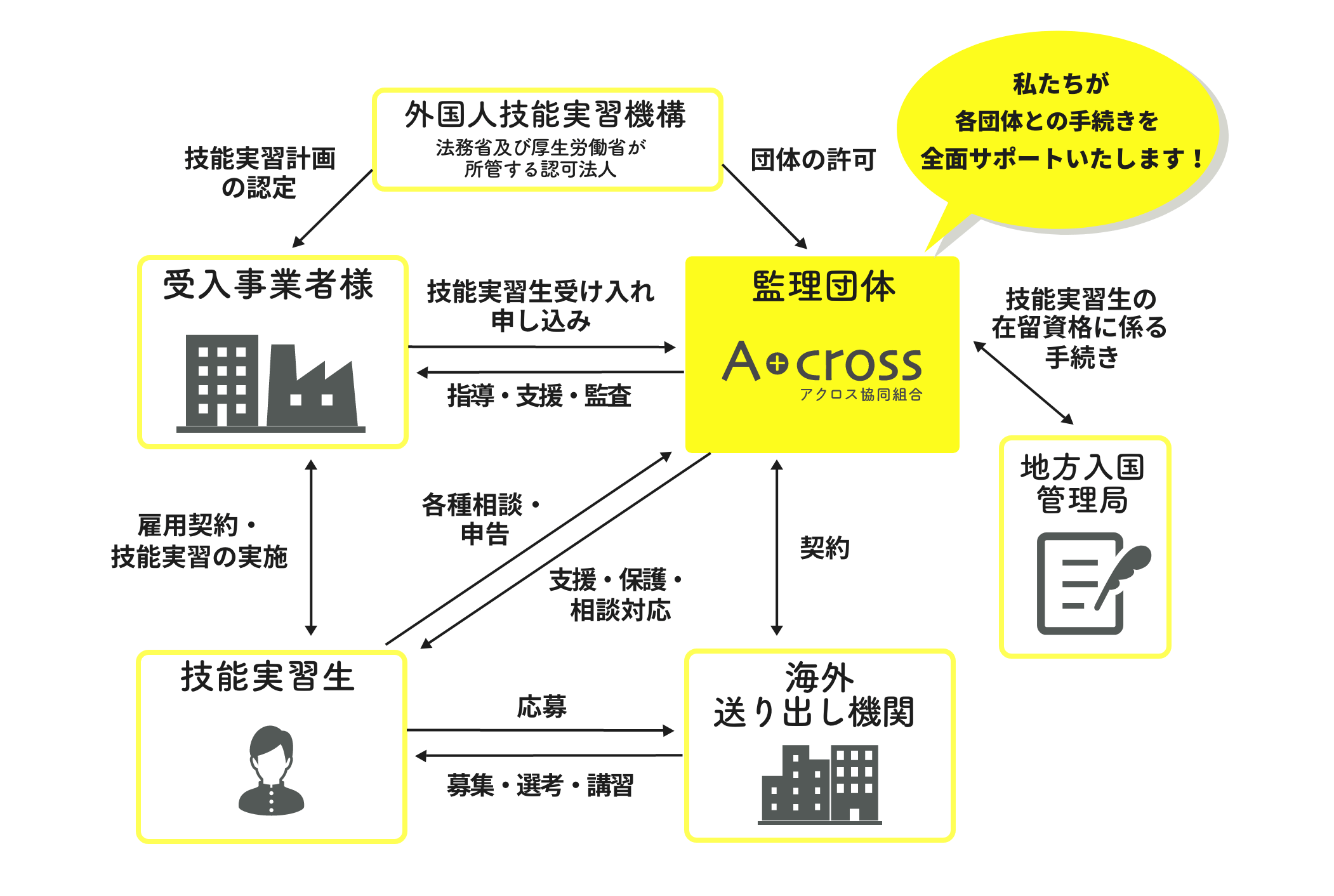 外国人技能実習制度の仕組み